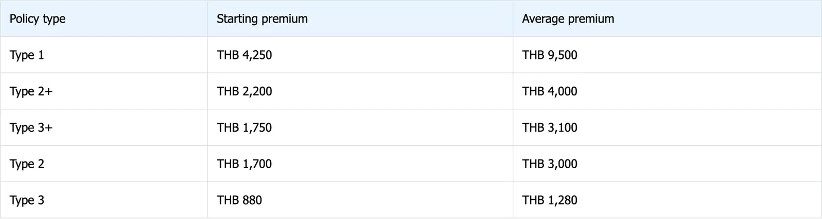 Table of Roojai motorcycle insurance premiums by policy type, with a starting premium column and an average premium column.
