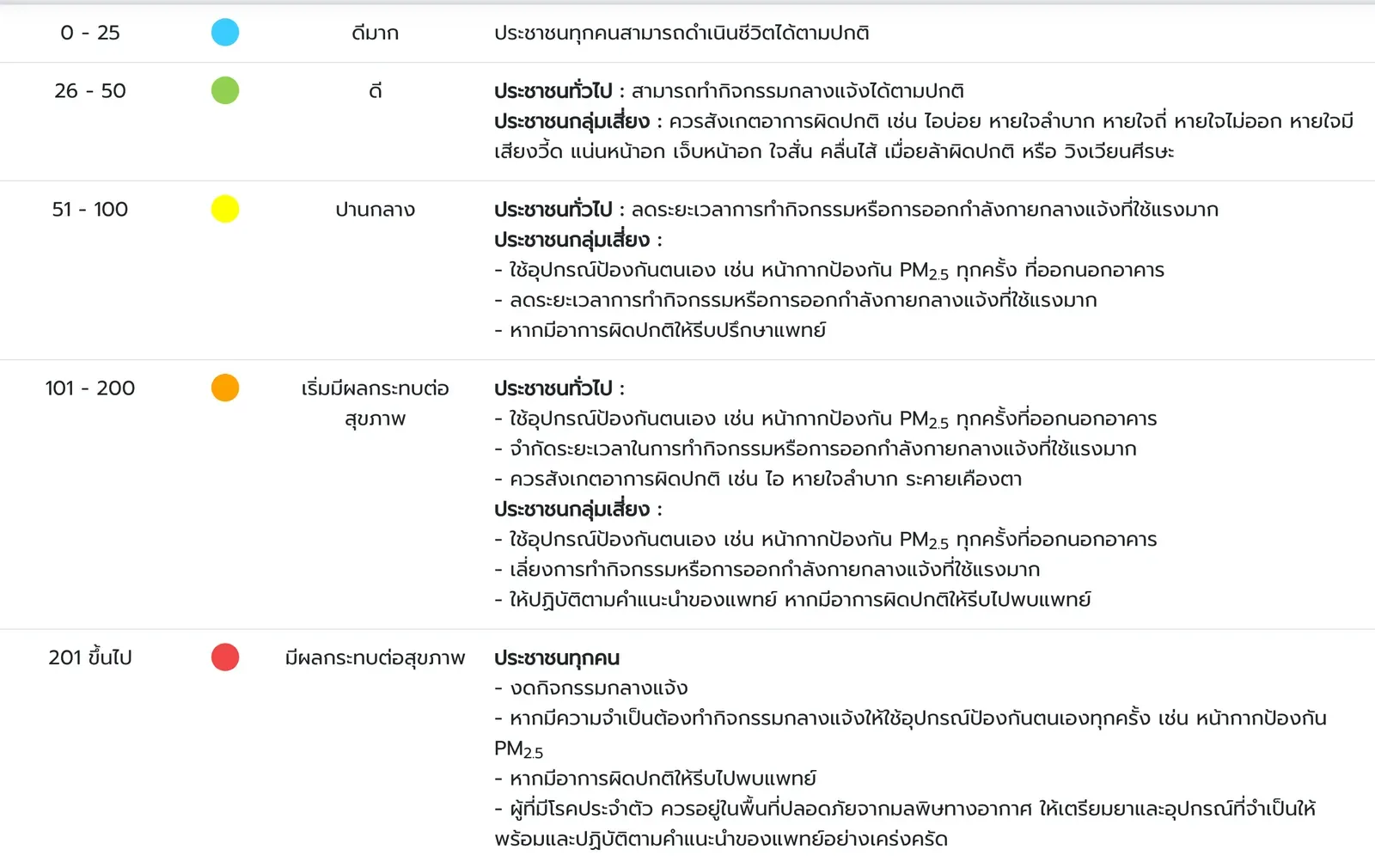 Thai air quality index table with five colour bands and health advice per band, shown in Thai on the Pollution Control Department's Air4Thai page.