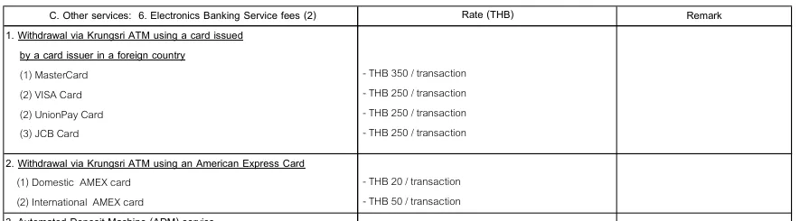 Krungsri fee notice table listing withdrawal at its ATMs with a card issued in a foreign country, row by card brand.